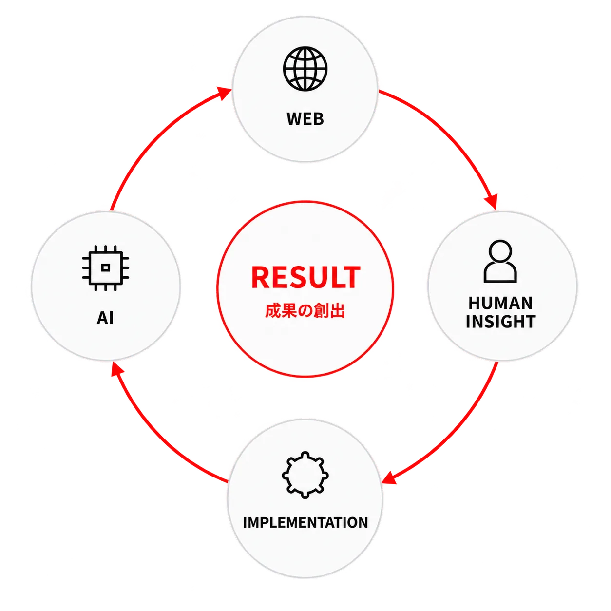 Web、AI、人の洞察、実装を組み合わせ、成果の創出へつなげる循環図